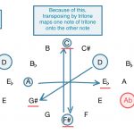 Is there a common labeling system for tritone substitutions