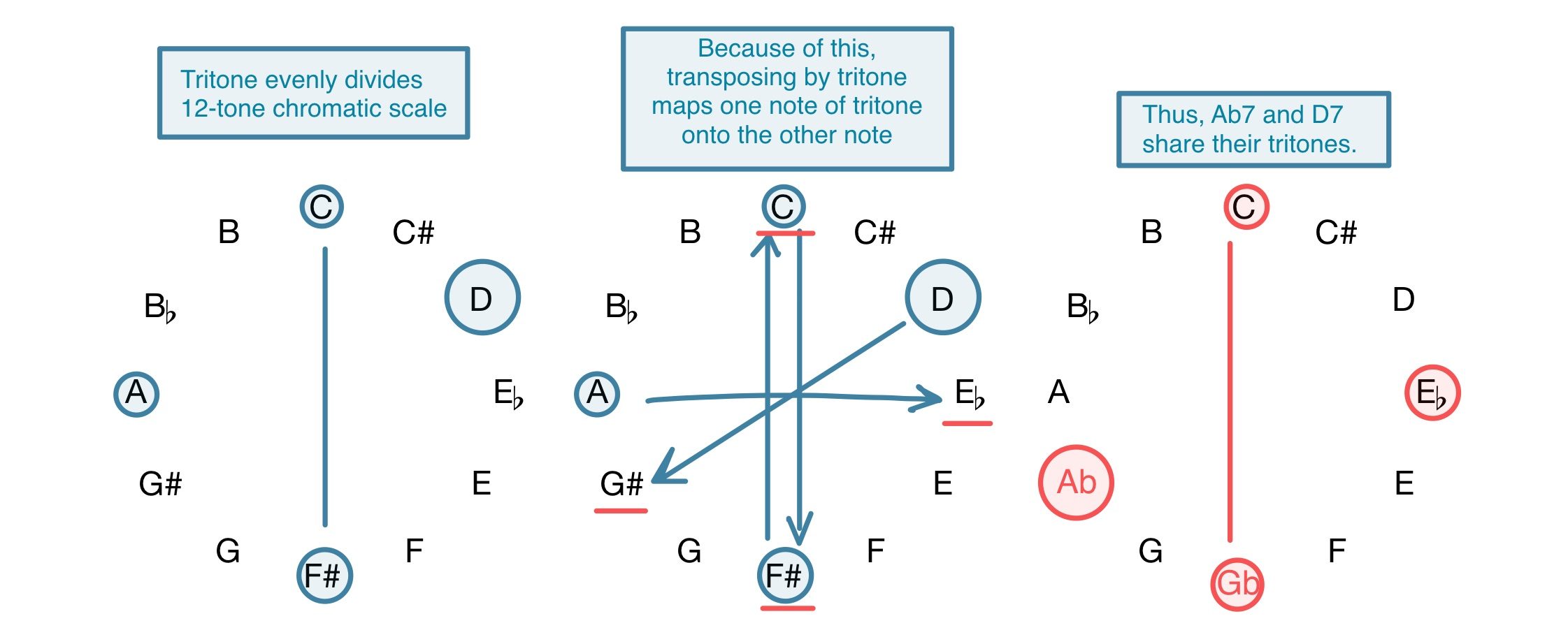 Substitutions – OPEN MUSIC THEORY