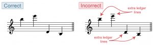 To the left, a picture of correctly drawn ledger lines and notes is shown. To the right, incorrectly drawn ledger lines are shown. There should be no extra ledger line above or below notes. 