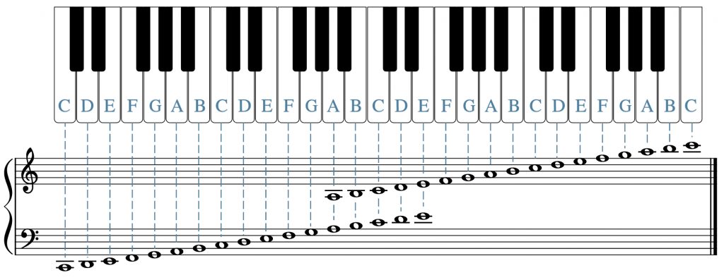 The Keyboard And The Grand Staff – Open Music Theory