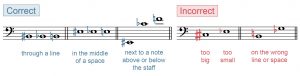 Correct and incorrect ways of drawing accidentals are shown. The correct accidentals appear to the left of a note, on the same line or space as the note. Incorrect accidentals are too large, too small, or are on a different line or space than the note.