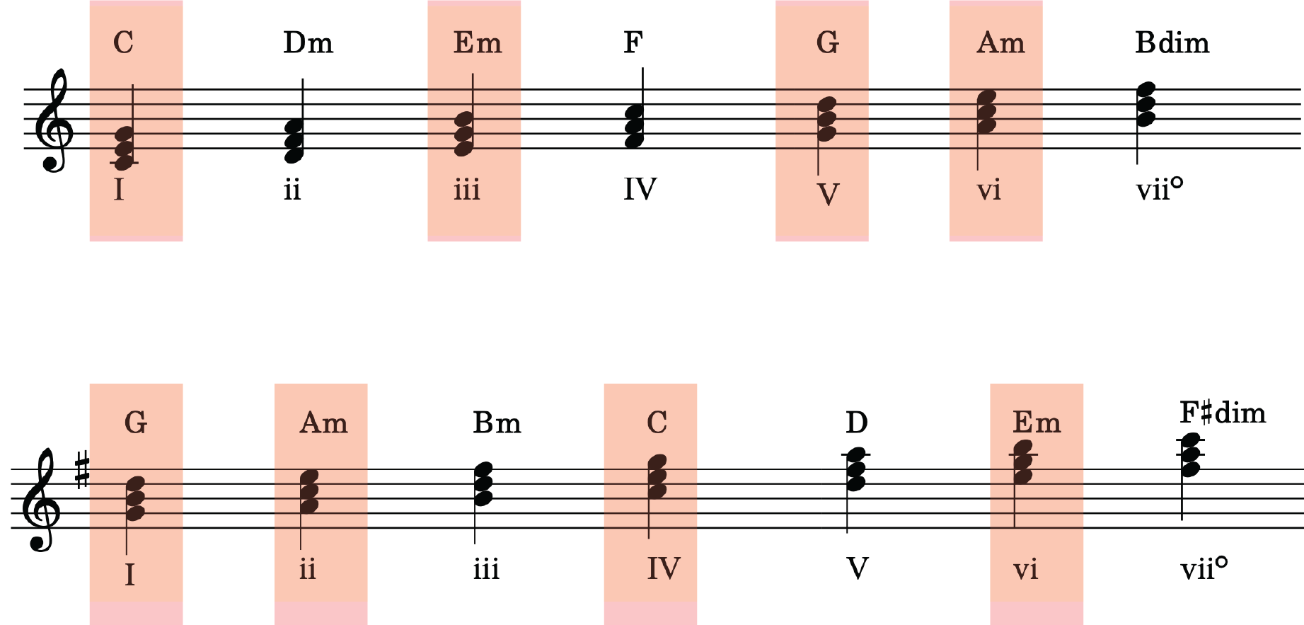 Chromatic Modulation Open Music Theory