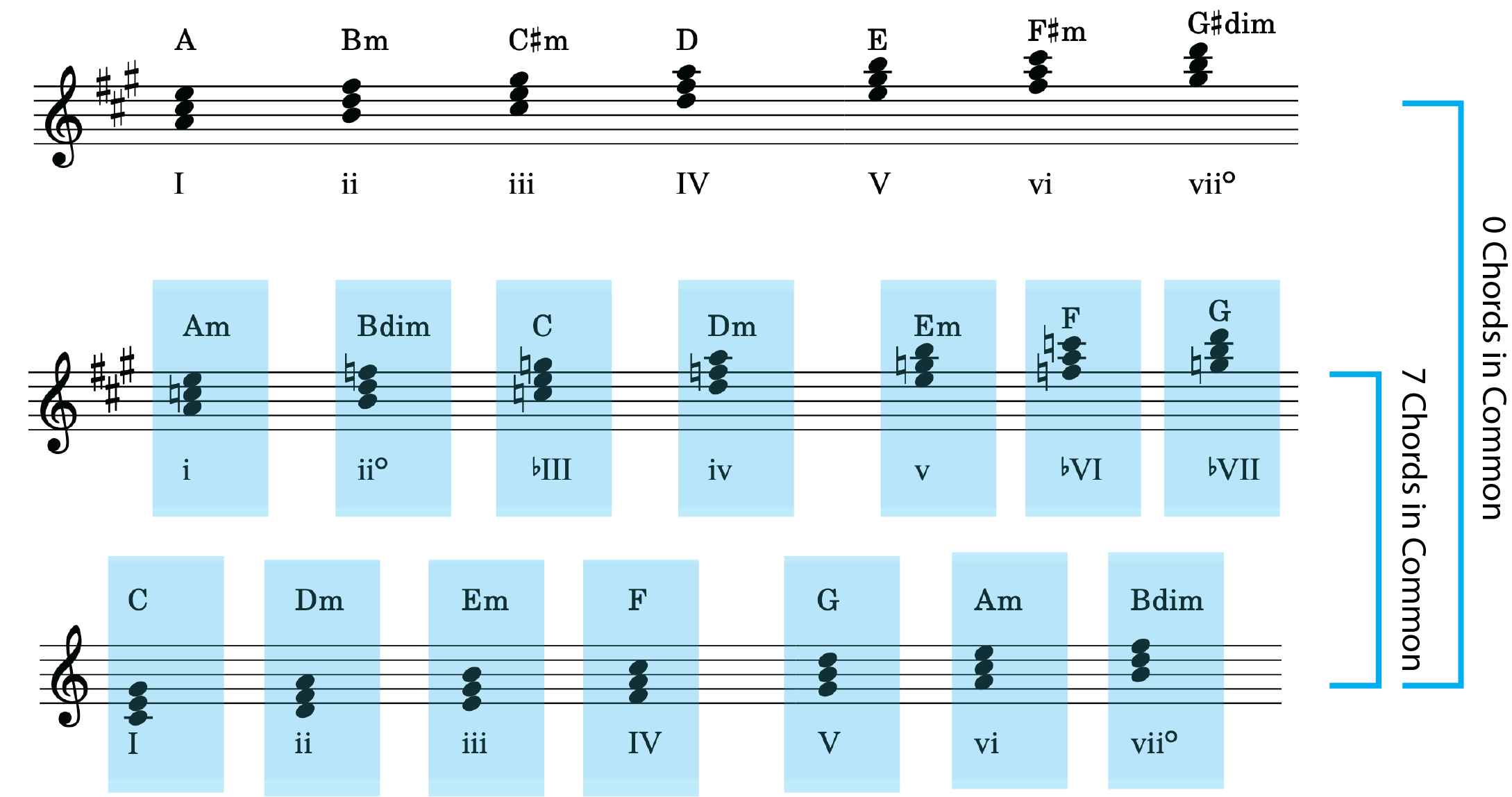 Diatonic Chords of E Flat Major Scale – Piano Music Theory