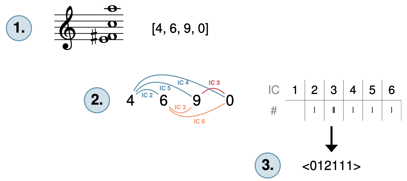 Interval Class Vectors Open Music Theory Fall 2023