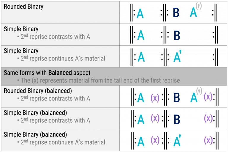 Binary Form – Open Music Theory