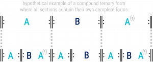 Hypothetical example of a compound ternary form where all sections contain their own complete forms