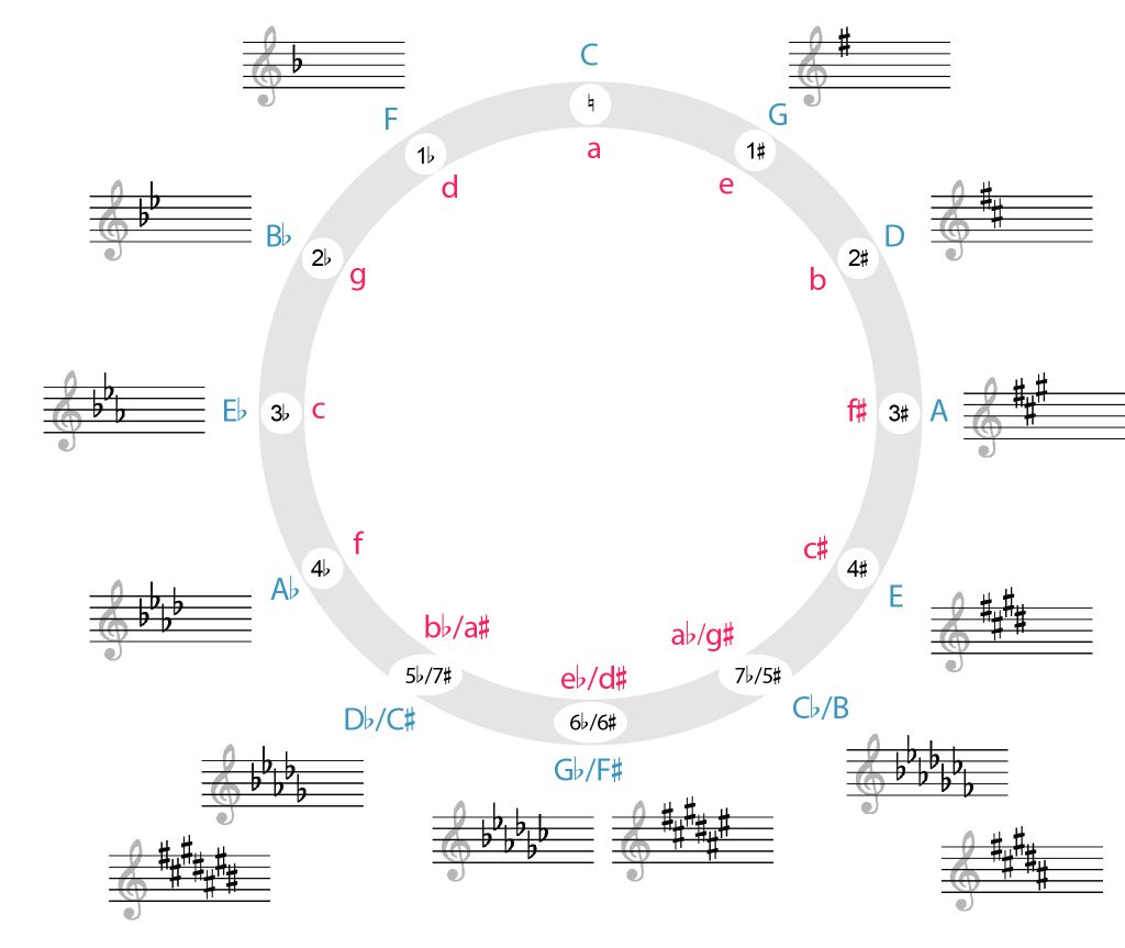 keys arranged by fifth: C–G–D–A–E–B–F♯–D♭–A♭–E♭–B♭–F–C (repeating in a circle).