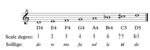 A D harmonic minor scale is shown in treble clef with scale degrees and solfege labeled.
