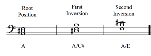 An A major triad in root position, first inversion, and second inversion