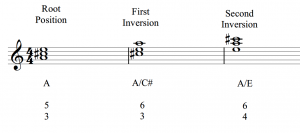 The full figured bass symbols are shown with A major triads in root position, first inversion, and second inversion.