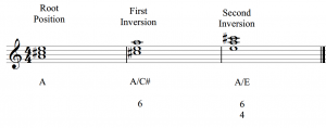 The full figured bass symbols are shown with A major triads in root position, first inversion, and second inversion.