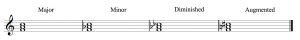 A major, minor, diminished, and augmented triad beginning on F (as the root) are shown.