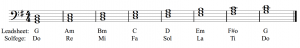 Qualities of triads are shown in the key of G major, with solfege.