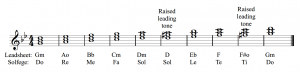 Triad qualities are shown in G minor, with solfege.