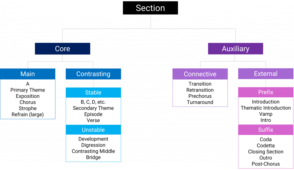 Hierarchy chart of formal sections that summarizes the lists below.