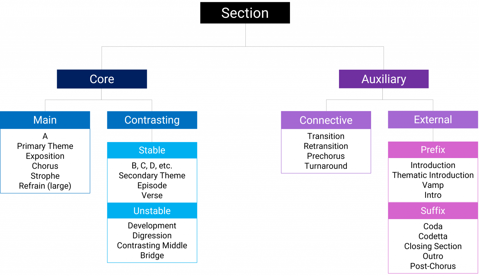 formal-sections-in-general-open-music-theory