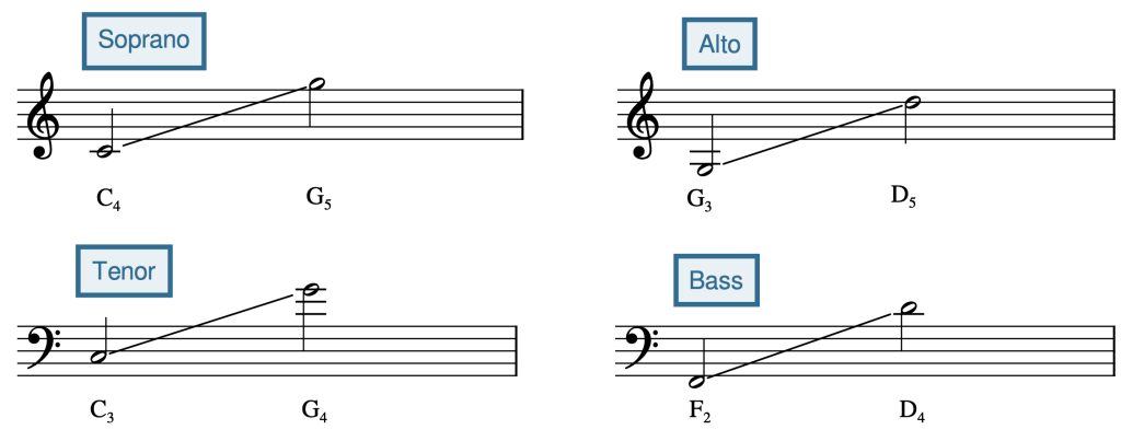 roman-numerals-and-satb-chord-construction-open-music-theory