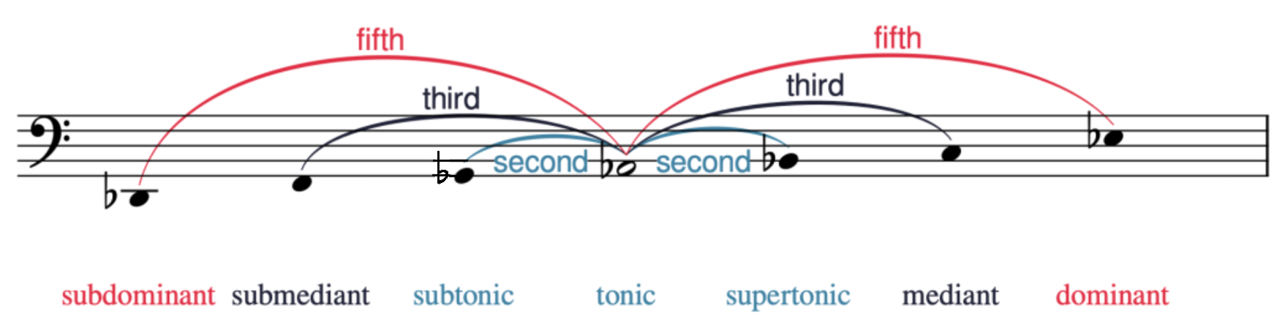 Lines show that a fifth relates D♭–A♭ and A♭–E♭; a third relates F–A♭ and A♭–C, and a second relates G♭–A♭ and A♭–B♭.