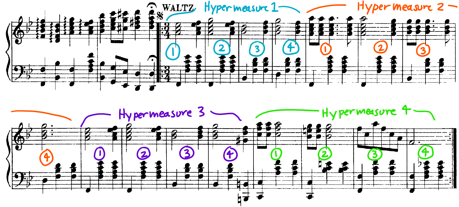 This is a the score of Scott Joplin's "Harmony Club Waltz" with they hyperbeats shown between the staves of the measures and each hypermeasure is grouped with a bracket and label that captures which hypermeasure it is part of.