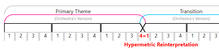 This is a phrase diagram of the beginning of Mozart's piano concerto no. 21 that shows each hyperbeat. It shows an elision symbol that connect's the Orchestra's 12th measure with the Transition's first measure.