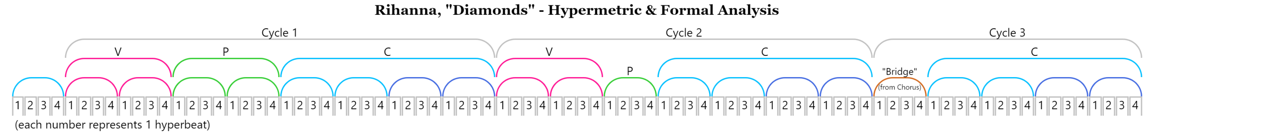 This is a complete phrase diagram of Rihanna's "Diamond" that shows the songs completely regular hypermetric structure. All phrases are four measures and the hyperbeats are shown for each of these phrases.