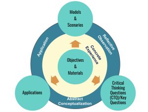 Process-Oriented Guided Inquiry Learning graphic