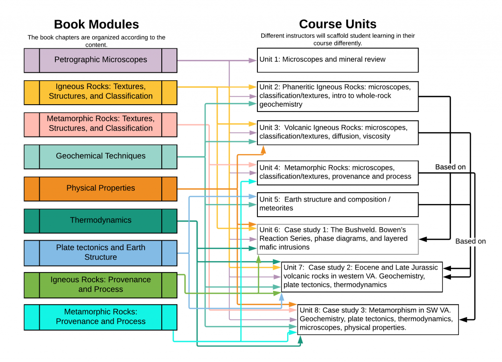 Figure 1.2.1 Comparison of book structure to course structure.