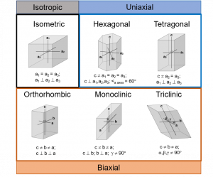 2.8 Interference Figures: Part 2 – Introduction to Petrology