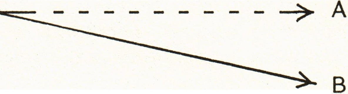 Sideways V with arrows pointing to the right. Top line is horizontal, dashed, and labeled A. The bottom, diagonal line is solid and labeled B.