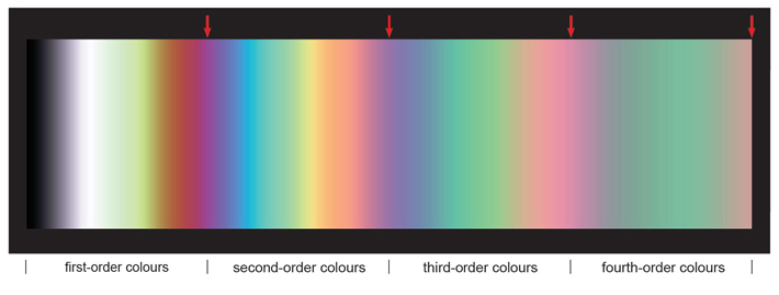 Figure 2.6.1. The Michel-Levy chart. Interference colors viewed through a quartz wedge, increasing in thickness from left to right, as viewed between crossed polarizers. The colors are divided into different orders, separated by pinkish-purple bands, as indicated by the red arrows along the top.