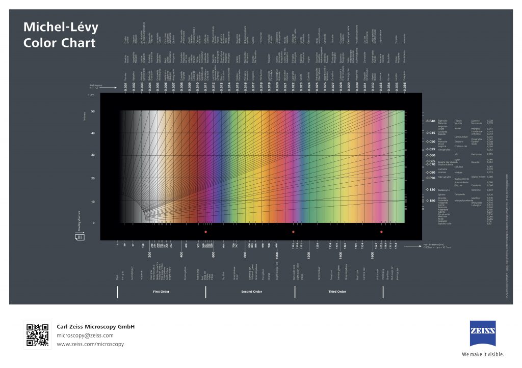 Figure 2.6.2. The relationship between interference color, sample thickness, and birefringence for minerals listed at the top and right side of the diagram. Author: ZEISS Microscopy from Germany.