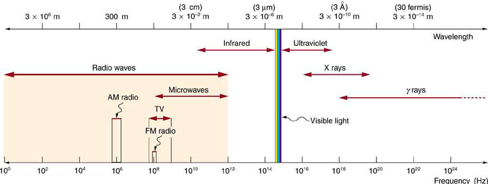 Figure 3.2.3. The Electromagnetic Spectrum.