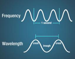 Figure 3.2.2. Frequency and wavelength of a wave. From National Aeronautics and Space Administration, Science Mission Directorate.