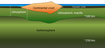 mantle boundary tectonics lithosphere oceanic continental boundaries lithospheric motions processes tectonic consist