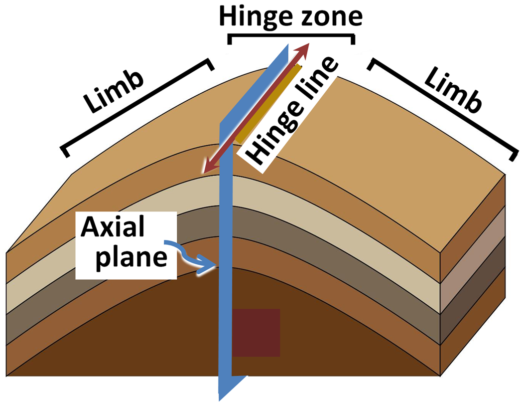 syncline anticline monocline