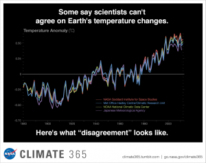 Temperature anomalies since 1880 as decribed in the text at right.