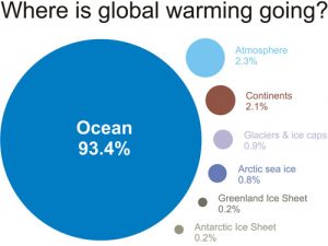 A visual representation of which components in the global climate system are absorbing heat from climate change.