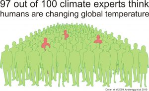 Image illustrating that 97% of climate experts think that humans are changing global climate.
