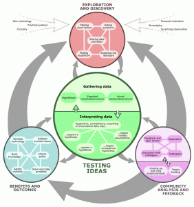 A flow chart showing the iterative process of science including exploration and discovery, testing ideas, community analysis and feedback, and benefits and outcomes.