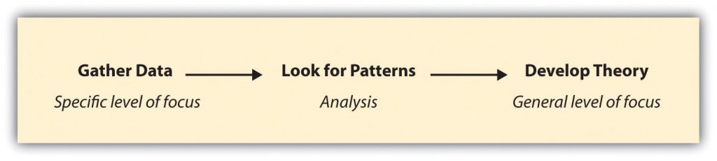 A researcher moving from a more particular focus on data to a more general focus on theory by looking for patterns