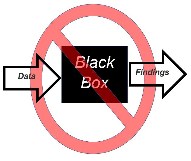 Image of a black box with an anti-sign over it with an arrow labeled data going in and an arrow labeled findings going out.