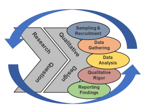 22. A survey of qualitative designs – Graduate research methods in ...