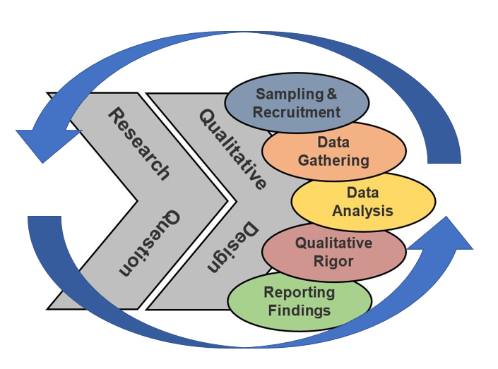 Representation of qualitative research process. Two arrows leading into each other, the first labeled "research question", the next labeled "qualitative design". These two things lead into a series of overlapping circles labeled "sampling & recruitment", "data gathering", "data analysis", "qualitative rigor", "reporting findings". All of this is encircled by two arrows to demonstrate the ongoing nature of this cycle.