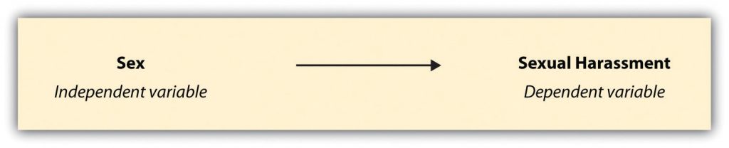 Hypothesis describing a causal relationship between sex and sexual harassment