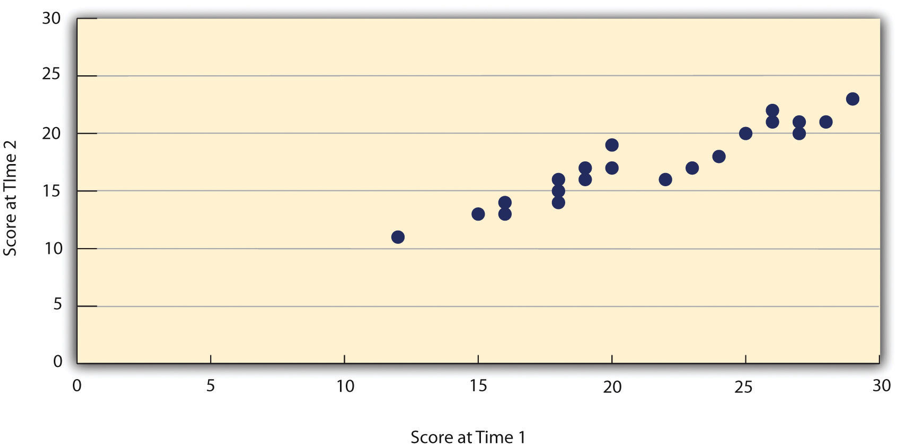 A scatterplot with scores at time 1 on the x-axis and scores at time 2 on the y-axis, both ranging from 0 to 30. The dots on the scatter plot indicate a strong, positive correlation.
