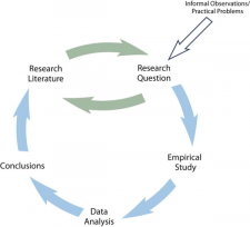 2. Starting your research project – Graduate research methods in social ...