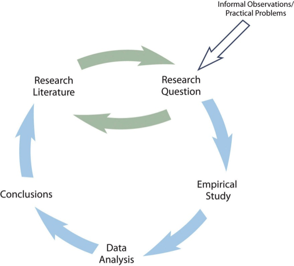 A circular pattern starting at research literature and research question (which loops) and then moving to empirical study, data analysis, and conclusions