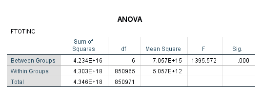 A basic ANOVA table from SPSS