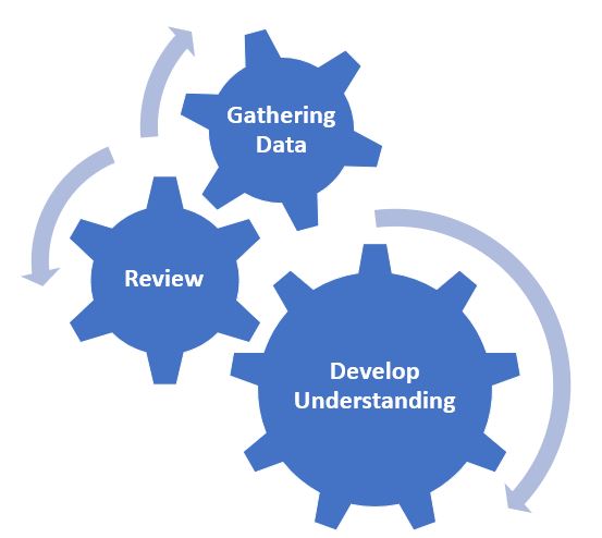 Visual representation of the qualitative data analysis process. Interconnecting gears labeled "gathering data", "review", "develop understanding".
