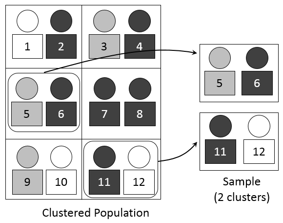 For a population of six clusters of two students each, two clusters were selected for the sample